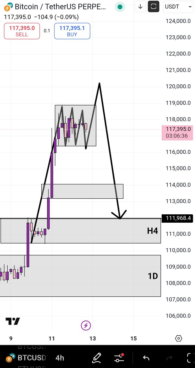 #Bitcoin accumulating at the top doesn't feel good
~Look out for the marked zone
~H4 Zone ⚠️