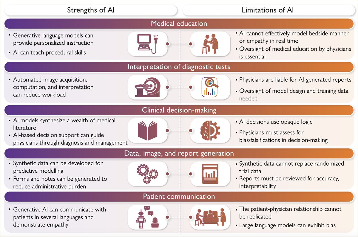 Gonzalo Perez (@gonzaeperez) on Twitter photo ¿REEMPLAZARÁ LA INTELIGENCIA ARTIFICIAL LO QUE HACE EL CARDIOLOGO? 🤯
Debate <a href="/ESC_Journals/">European Society of Cardiology Journals</a>
Algunas debilidades de la IA
🔴Empatía
🔴Detectar sesgos y falsificaciones⏩toma de decisiones
🔴Algunos datos merecen un análisis e interpretación⏩aplicación
🔴Relación médico-paciente ¿REEMPLAZARÁ LA INTELIGENCIA ARTIFICIAL LO QUE HACE EL CARDIOLOGO? 🤯
Debate <a href="/ESC_Journals/">European Society of Cardiology Journals</a>
Algunas debilidades de la IA
🔴Empatía
🔴Detectar sesgos y falsificaciones⏩toma de decisiones
🔴Algunos datos merecen un análisis e interpretación⏩aplicación
🔴Relación médico-paciente