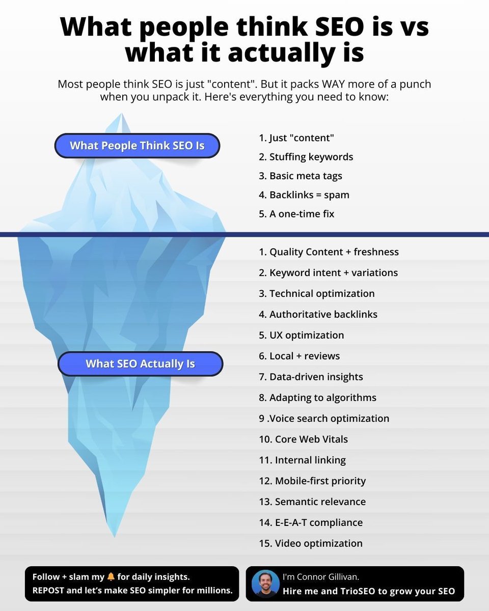 ConnorGillivan's tweet image. Most people think SEO is just "content".
But it packs WAY more of a punch when you unpack it.
Here's everything you need to know:
What People Think SEO Is:
- Just "content"
- Stuffing keywords
- Basic meta tags
- Backlinks = spam
- A one-time fix
What SEO Actually Is:
1.…