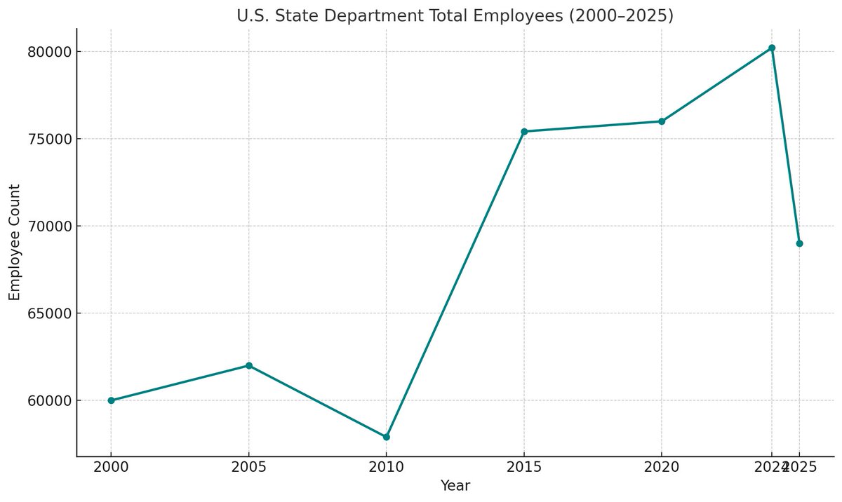 swolf1625's tweet image. This chart includes the layoffs. Obama and Biden bloated the State Department. People in the private sector are laughing at you for being so upset over a 1.7% layoff.
