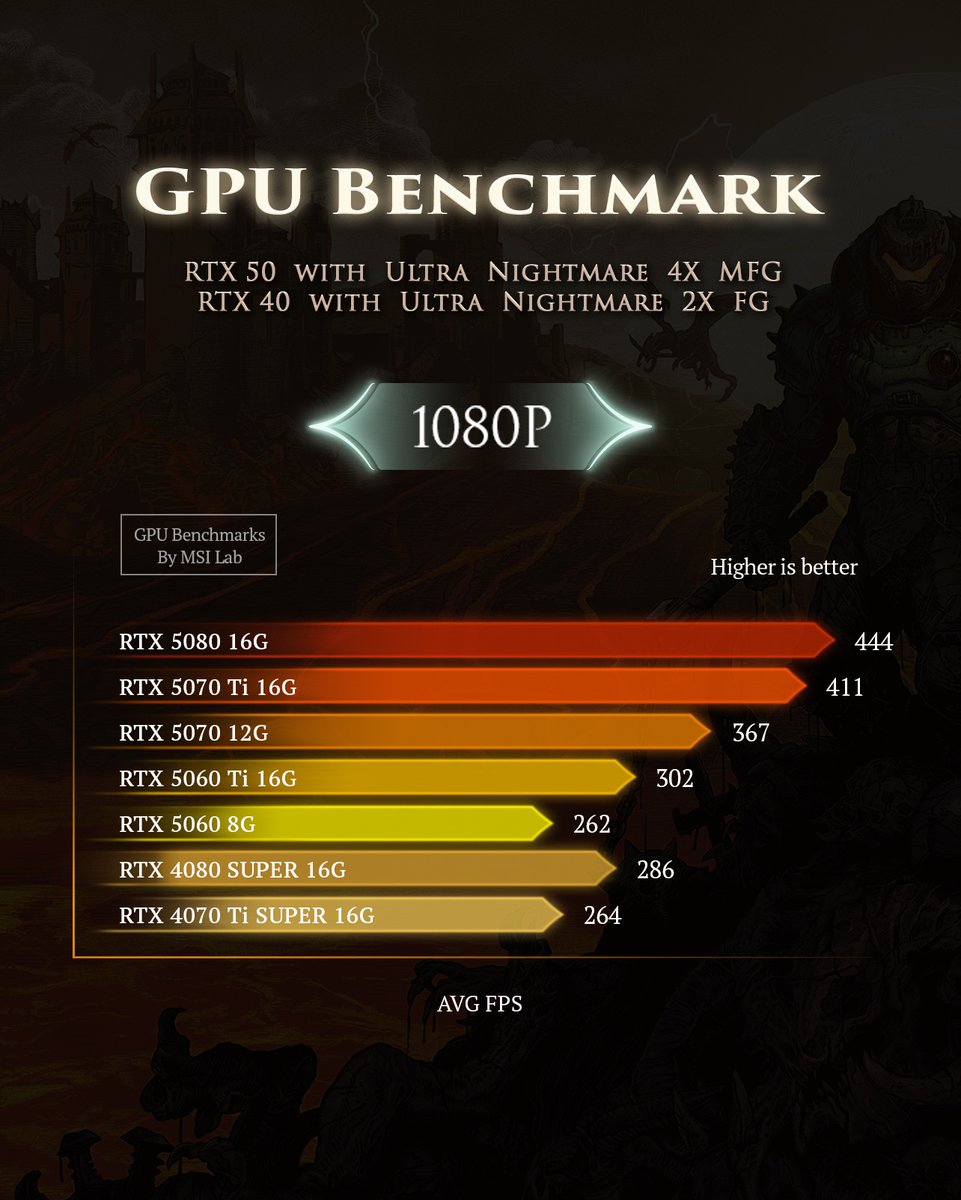 msigaming's tweet image. Me: "I don’t need a new GPU."
Also me, after seeing the DOOM: The Dark Ages benchmarks… 👀💸

Who takes the win at every resolution? 
Full breakdown here: msi.com/blog/doom-the-…

#Doom #graphicscards #RTX50 #GamingPC