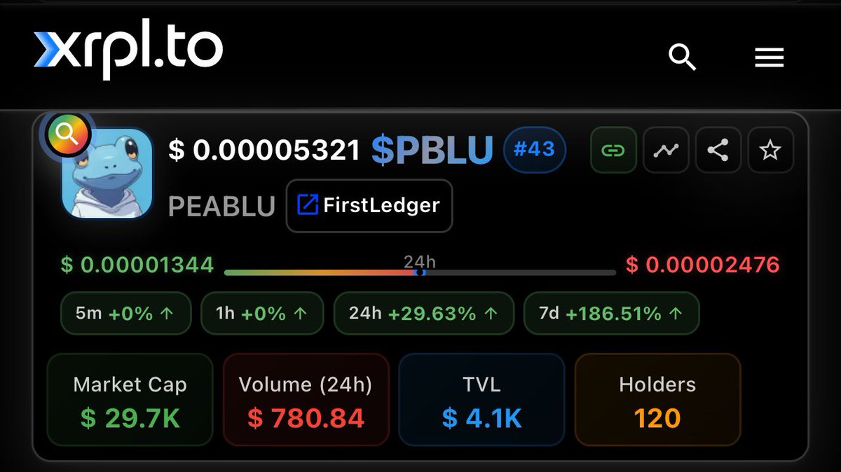 #715 → #44 on <a href="/xrplto/">xrpl.to</a> in 7 days…

Not hype… but Homegrown Conviction 💪

Living the UnderFrog Reflex:

RAID 🐸 RIPPLE 🌊 REPEAT 🔄

$PBLU 🩵 $XRP