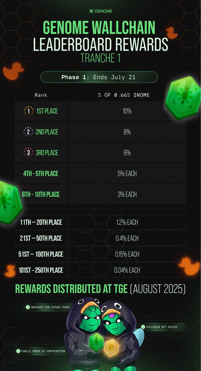 Managed to reclaim my mindshare lead on the Genome WallChain leaderboard 

It’s getting tough with new people rising! 

9 days left for tranche 1, with 0.66% of the supply for the top 250 people, I’ll be giving my allocation out to my supporters 

Are we still quacking?? 🦆 🦆