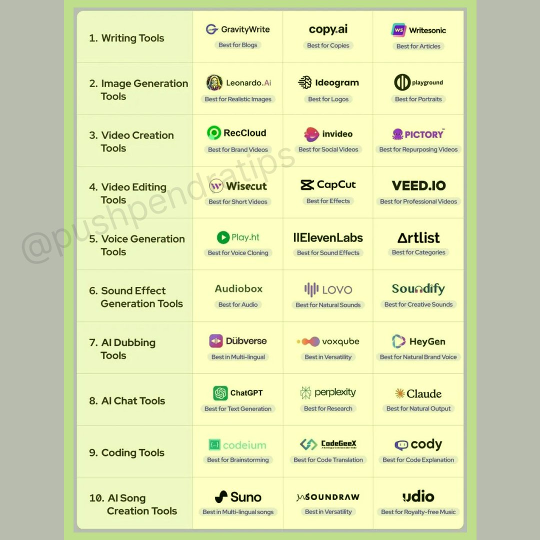 pushpendratips's tweet image. AI Tools That Will Blow Your Mind
1. ChatGPT.com (solve anything)
2. Reccloud.com (generate voice)
3. Tome.app (build presentations)
4. Pika.art (create videos)
5. Gamma.app (design docs)
6.…