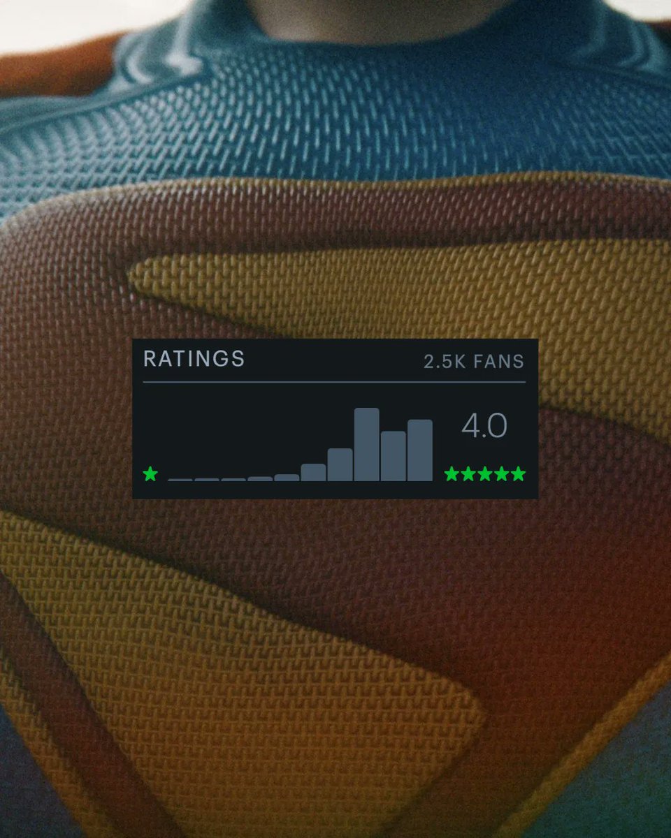 Superman debuts with a 4.0 on Letterboxd 🦸‍♂️