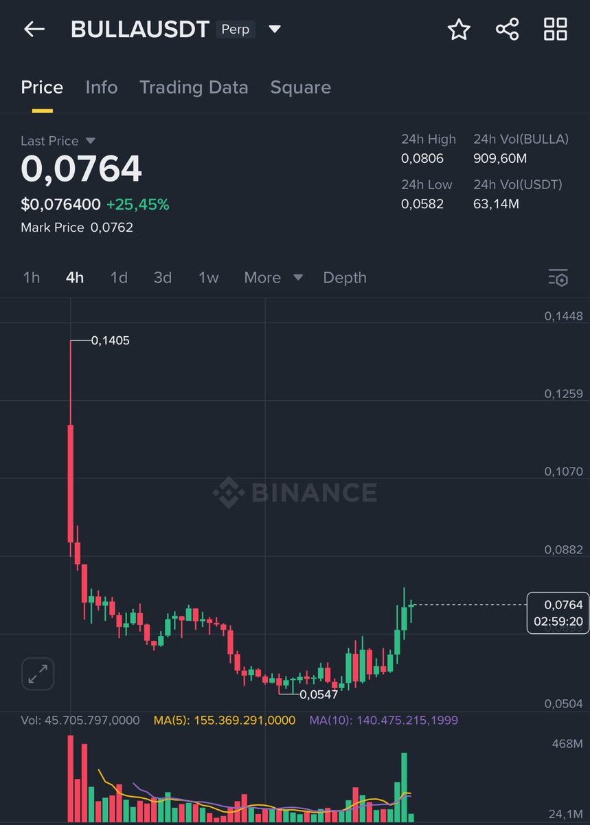 $BULLA +30% 🚀🚀🚀

You can take profit at $0.14 👀

#BULLA #JUSTHODLIT