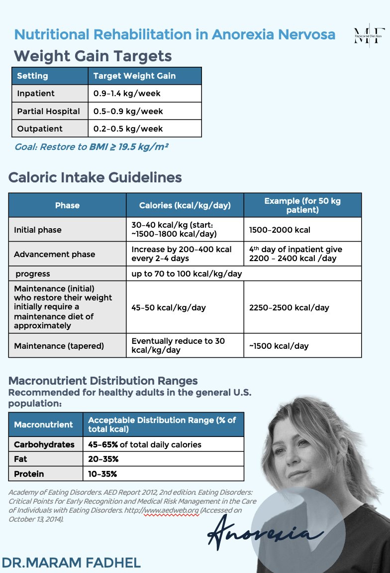 #دايتشنز 
ايش الـ requirment of energy for anoxria ؟