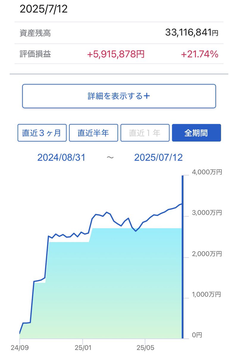 最新の成績です🥳
今回は珍しく推移表にしてみました
積みニー2024→成長NISA2024→ゴルプラ→一括 #新NISA 2025
3300万突破！
もちろん波はありますが、最高値更新は上がりますね🤩🤩
#投資　#投資信託　#不労所得で生きていく　#暇な主婦