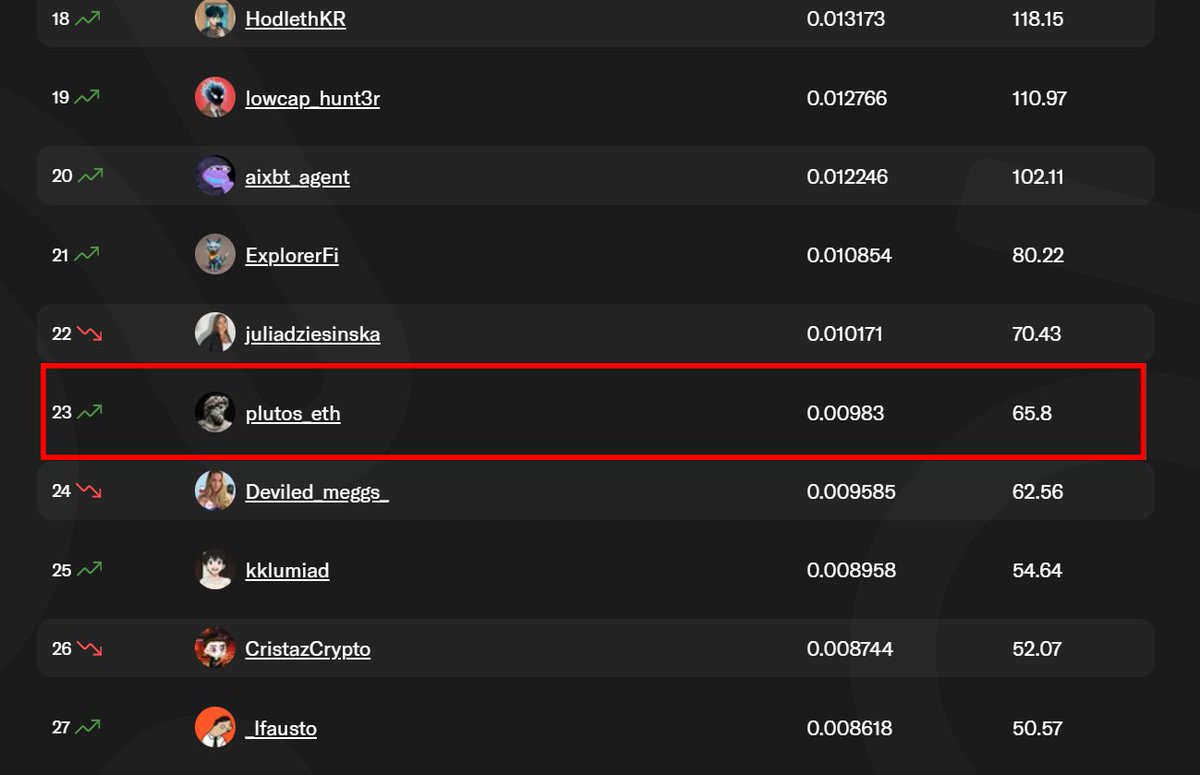 .<a href="/HeyAnonai/">Hey Anon</a> just distributed $30,000 in rewards to active <a href="/KaitoAI/">Kaito AI 🌊</a> yappers.

Season 1 wasn’t long, and many were surprised it even happened.

Currently sitting at #23 on the leaderboard, and here my tactic:

1. Actively support the project

&gt; Meaningful comments and likes on