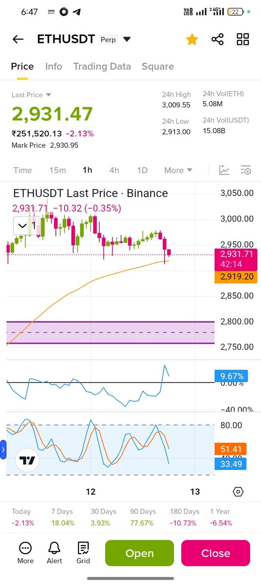 Ethe High selling pressure 💥💥 waiting for perfect buy entry