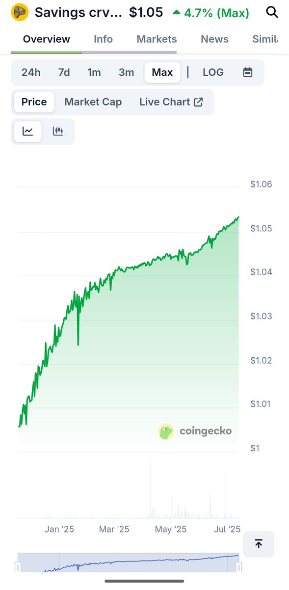 scrvUSD had arrived in XDC Network.

Anyone can benefit from interest just by holding it. If you would like to learn more about scrvUSD, please see the link below.

news.curve.finance/introducing-sc…