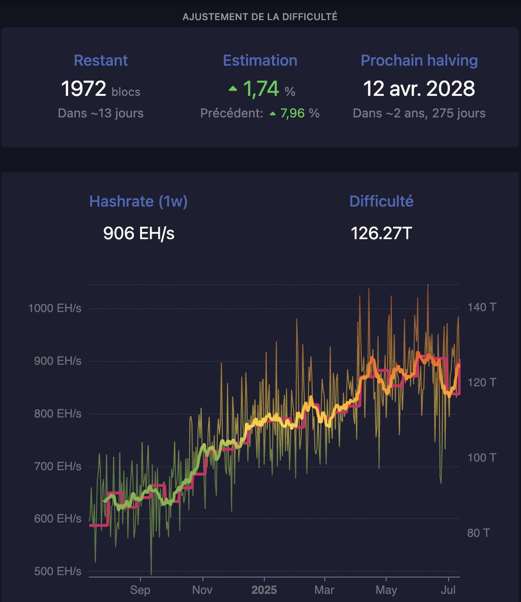 ⛏️ Les mineurs sont de retour depuis deux semaines.

La difficulté a repris près de 8 %, remontant à 126.27T avec un hashrate de 906 EH/s. 🔥🟠

#Bitcoin