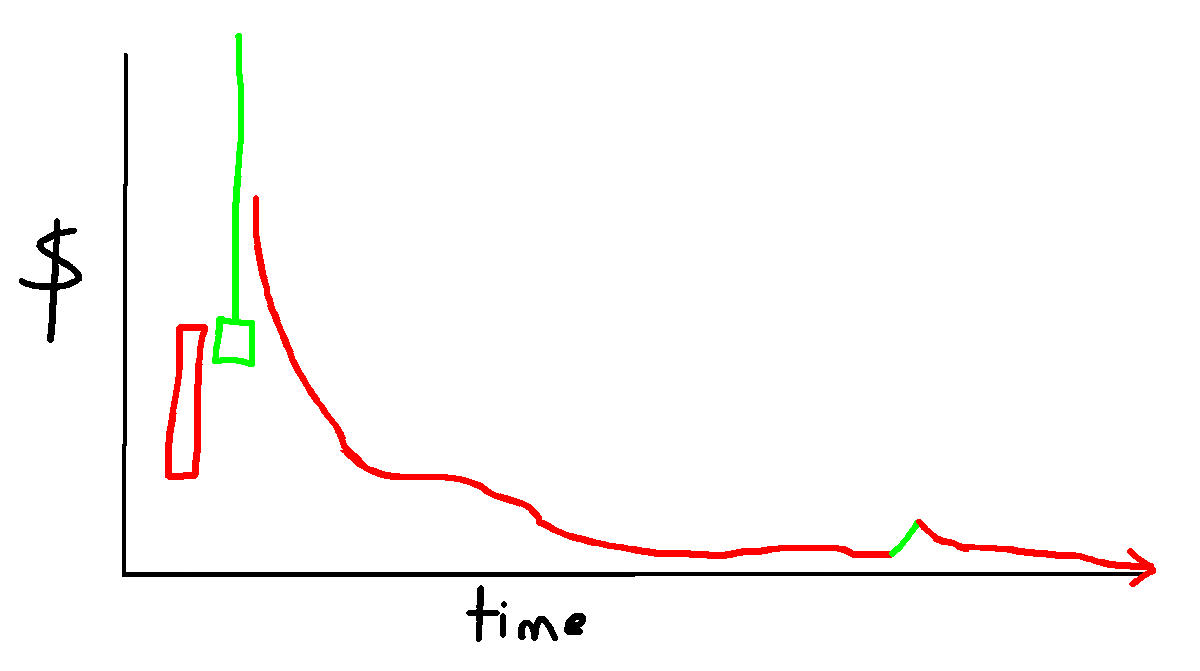 I ran 10,000,000 simulations for the PUMP chart, and they all looked like this: