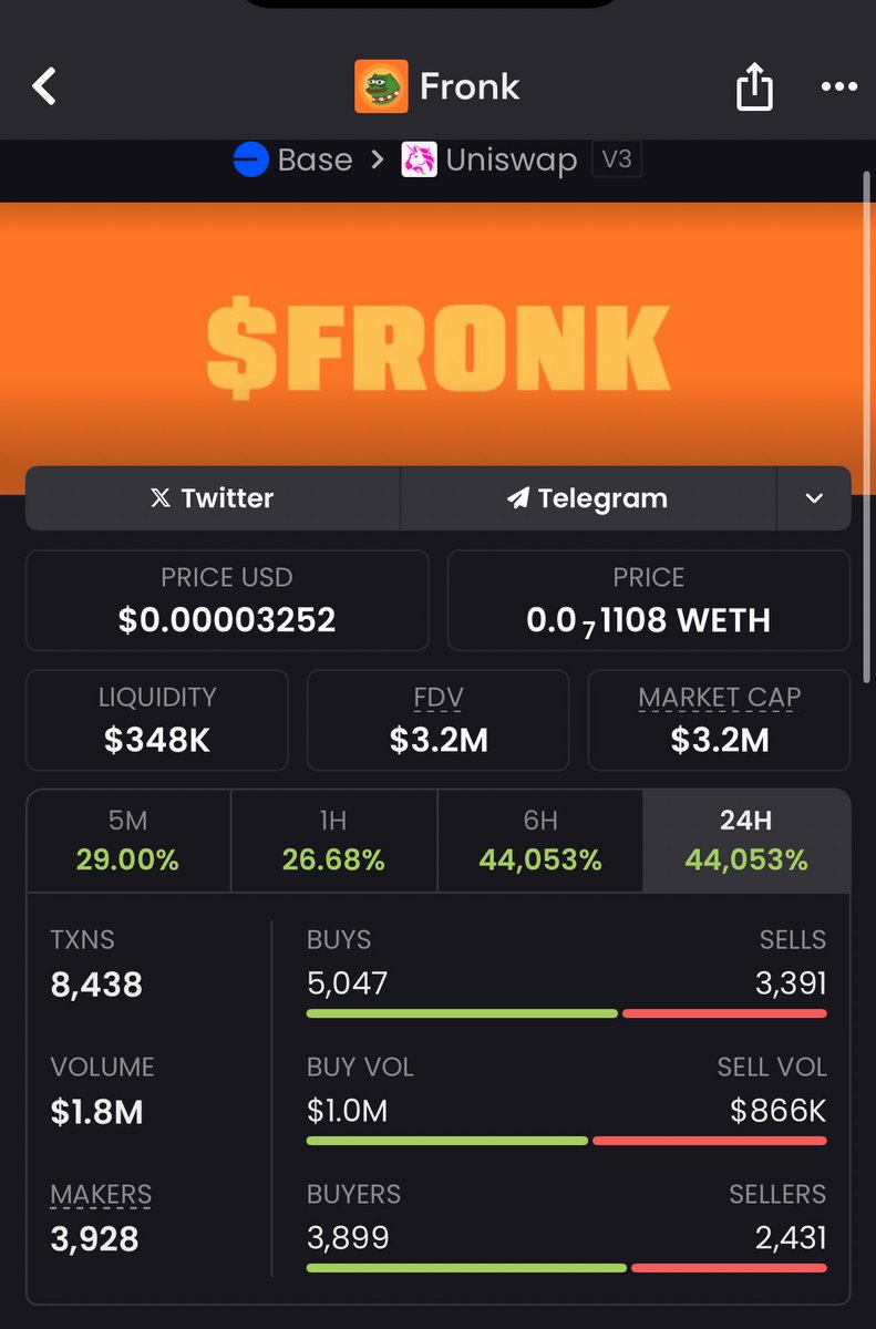 DegenbullupsGem's tweet image. $fronk delivered an incredible performance in my private TG,
Skyrocketing from a $89k mc to $3.2m 🚀🚀✅
With a massive 35x gain,.
Huge win for my copy traders!💪💥
my private telegram is premium
Ca: 0x53fb46D077f6f553e2da12D3312a537B8E0DecA7