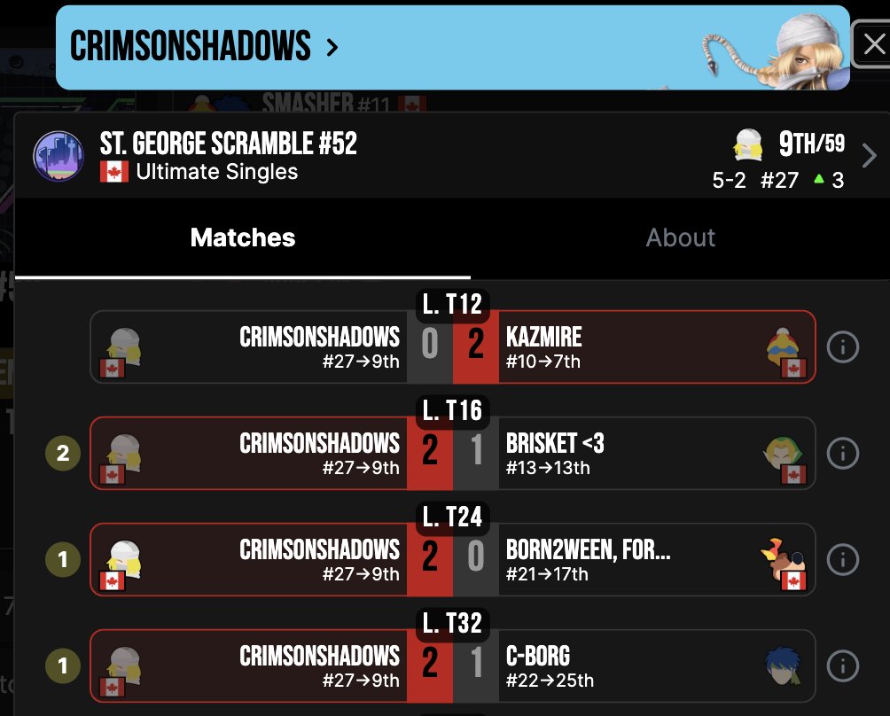 uoft_ultimate's tweet image. ✨ Player Highlights ✨

Sheik does it! 
With wins on C-borg, Ween, and Brisket, Sheik main CrimsonShadows (@CrimsonShadows) places 9th/59 at St. George Scramble #52 as seed 27!