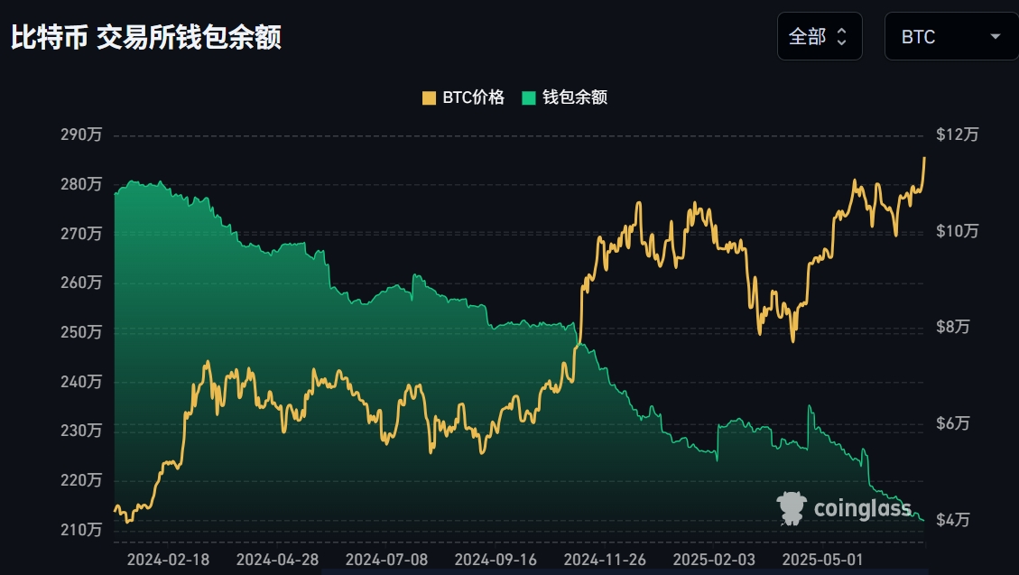 Crypto58_'s tweet image. 比特币一层DeFi爆发前夜:Alkanes资产的价值重估逻辑
随着比特币突破历史新高,链上出现两大关键趋势:交易所存量资金持续外流,巨鲸地址沉淀资产规模创年内峰值。巨量流动性正寻求新的增长引擎——而比特币一层原生智能合约协议 #Alkanes 正成为最具潜力的价值洼地。
▍宏观叙事落地加速
•…