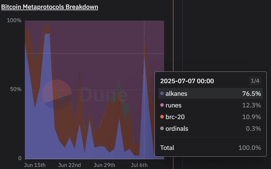 Crypto58_'s tweet image. 比特币一层DeFi爆发前夜:Alkanes资产的价值重估逻辑
随着比特币突破历史新高,链上出现两大关键趋势:交易所存量资金持续外流,巨鲸地址沉淀资产规模创年内峰值。巨量流动性正寻求新的增长引擎——而比特币一层原生智能合约协议 #Alkanes 正成为最具潜力的价值洼地。
▍宏观叙事落地加速
•…