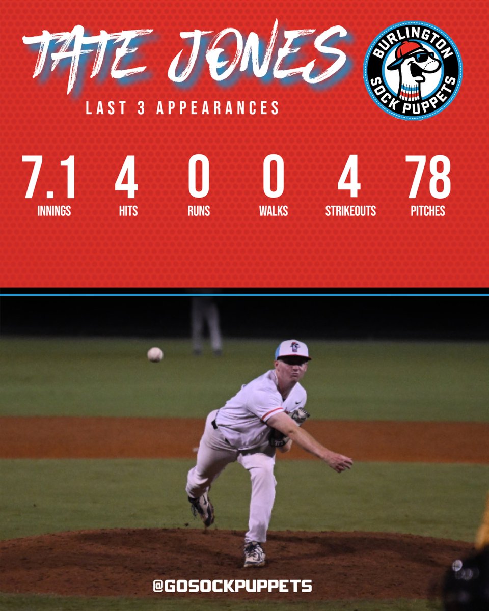 TateJones2024's tweet image. Getting better every time out...
Transfer Portal RHP from ETSU (3 Yrs Elig)
High Academic (4.6 HS / 3.6 College GPA)
Computer Science Major w/ ~90 HRS Complete
Low Arm Slot / 3 Pitch Mix
Playing for @GoSockPuppets this summer
DMs are Open
Contact Info in Bio
@FlatgroundApp