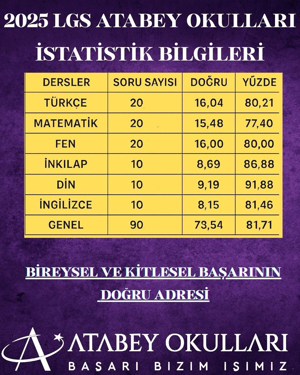 🎯 2025 LGS’de Atabey Farkı!
Akademik başarıda istikrarımızı bir kez daha kanıtladık.
📊 Yüzdelik ortalamalarımızla hem bireysel hem kitlesel başarıda fark yaratıyoruz!

📚 Başarı bizim işimiz!
📌 Atabey Okulları
#LGS2025 #BaşarıBizimİşimiz #AkademikBaşarı #İstatistiklerleBaşarı