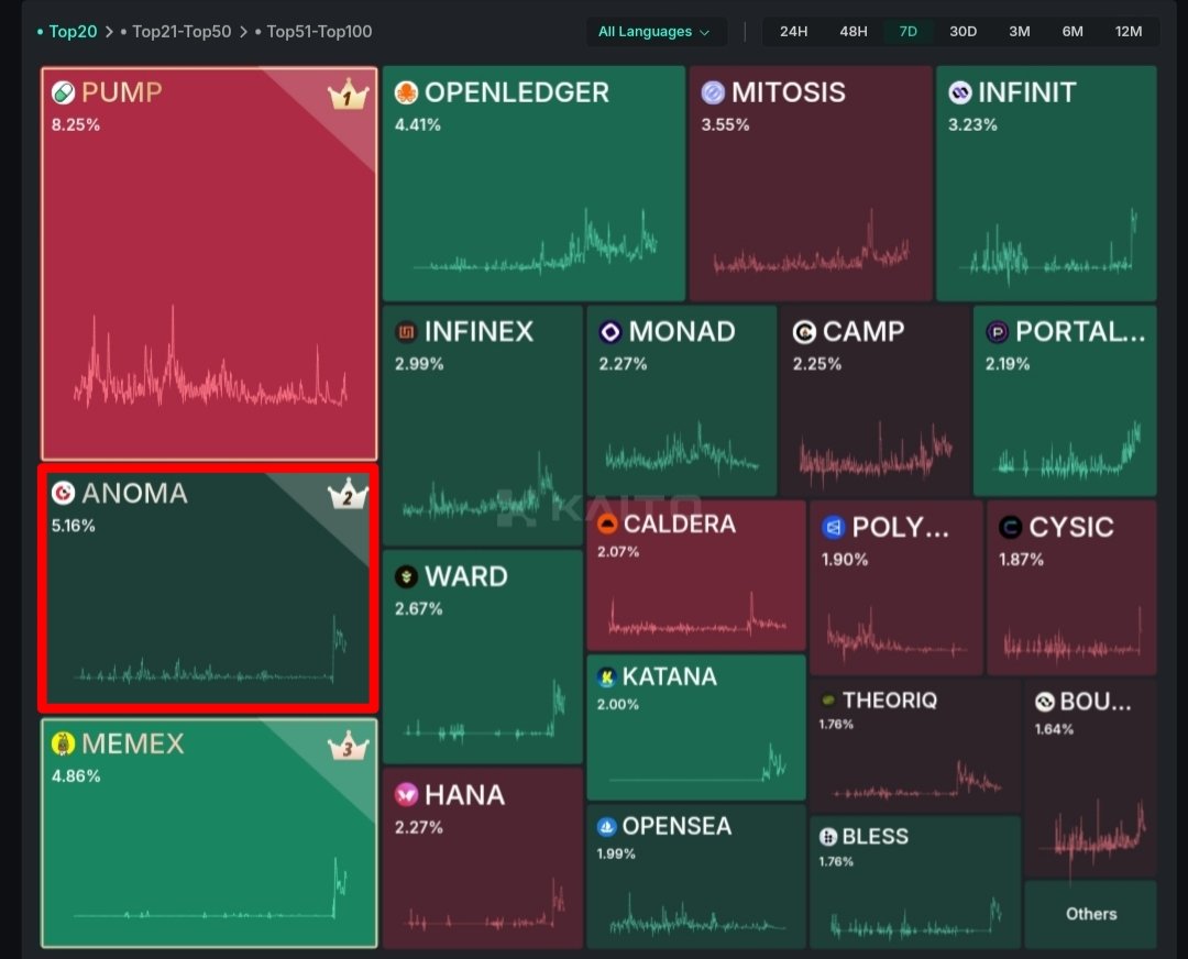 Kaisar ππ (@kaisar1310) on Twitter photo π Why is <a href="/anoma/">Anoma</a> holding strong at Top 2 on the Kaito leaderboard this week?
π Anomaβs mindshare keeps growing β not because of hype, but due to its radical vision and real differentiation.
πΉ Intent-centric architecture
πΉ Modular privacy by default
πΉ Not just a chain, but a π Why is <a href="/anoma/">Anoma</a> holding strong at Top 2 on the Kaito leaderboard this week?
π Anomaβs mindshare keeps growing β not because of hype, but due to its radical vision and real differentiation.
πΉ Intent-centric architecture
πΉ Modular privacy by default
πΉ Not just a chain, but a
