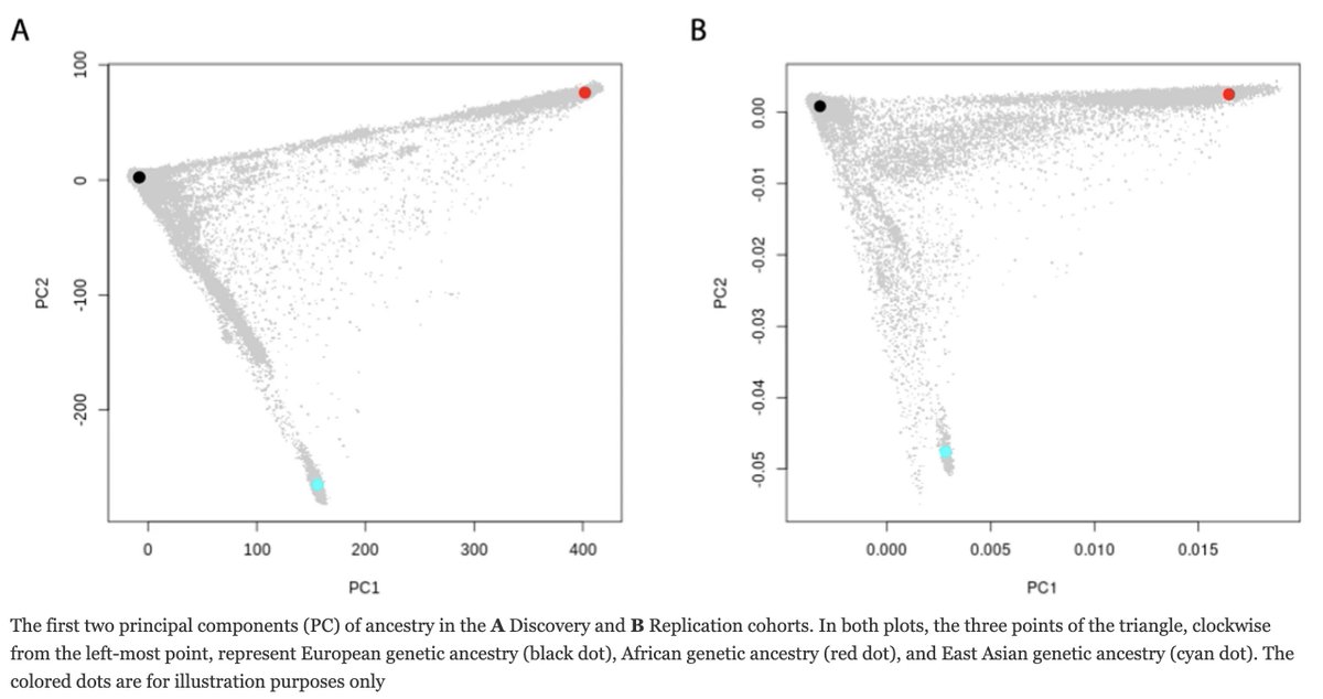 EdEsplin's tweet image. #Phenome-wide association study identifies multiple traits associated with a #polygenicriskscore for #colorectalcancer
#ElisabethRosenthal et al. @OAgenetics @SpringerNature
Latest paper from #eMERGENetwork @NIH
humgenomics.biomedcentral.com/articles/10.11… @CGAIGC #PRS