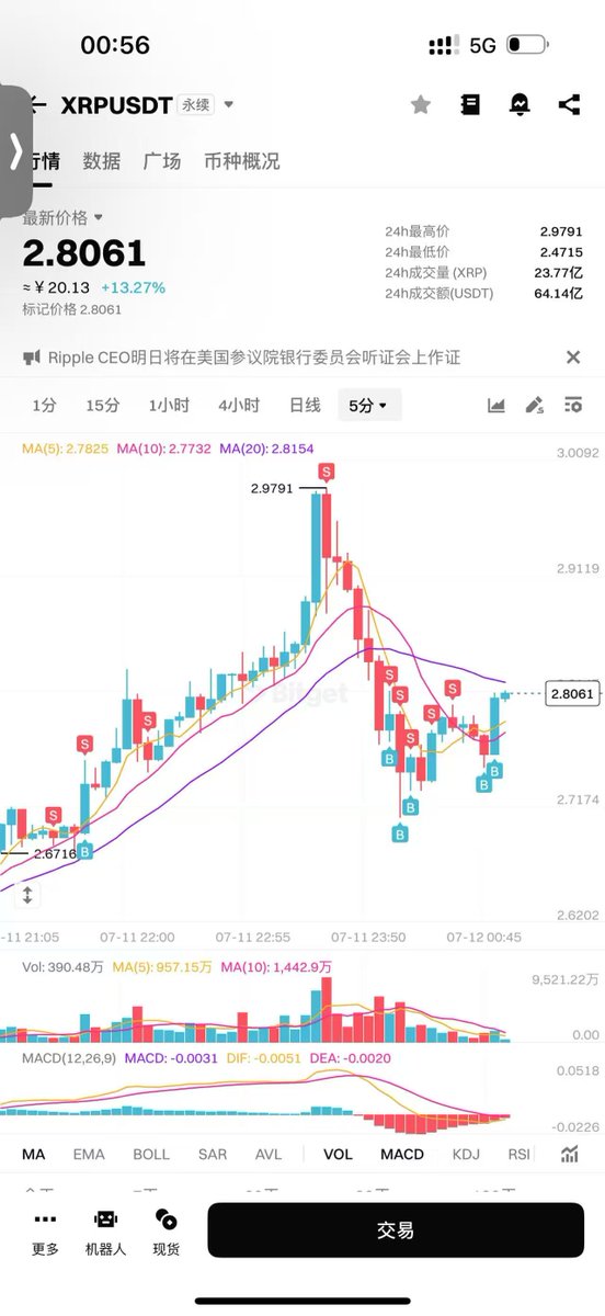 前晚2.48喊单XRP进场做多
昨晚2.95到达第一目标位让止盈掉一半
完美最高点止盈，拿下20%利润
果然是全场最强主流
震荡7个月的又一次启动，力度真的强
