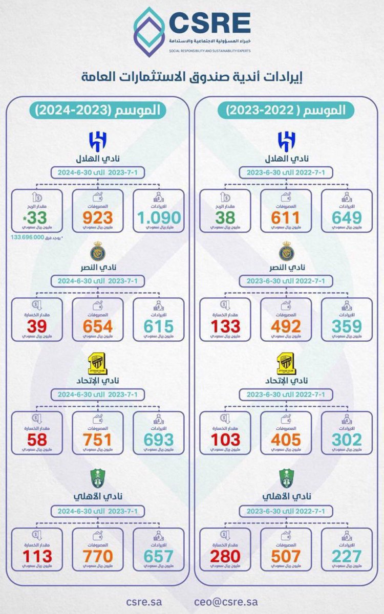 hasanalnaqour's tweet photo. 🚨🚨🚨🚨🚨🚨🚨🚨🚨🚨🚨🚨🚨🚨🚨

من بداية المشروع في موسمين ايرادات الاندية 
#التصر 
359+615=974 مليون ﷼ 
#الاتحاد
302+691=993 مايون ﷼
#الاهلي
657+227=884 مليون ﷼ 
#الهلال 
649+1090=1739 مليون ريال 

مصروفات الاندية 
#النصر 
492+654=1146 مليون ﷼ 
#الاتحاد
405+751=1156 مليون﷼
#الاهلي
507+770=1277 مليون ﷼
#الهلال
611+923=1534 

العجز -الفائض في الميزانية خلال موسمين 
#النصر 
974-1146=.  ( عجز) -172
#الاتحاد
993-1156=-163 (عجز) 
#الاهلي
884-1277=-393 (عجز) 
#الهلال
1739-1534=205 (فائض) 

يضاف الهلال مبلغ 108 مليون ايرادات الهلال من كاس العالم للاندية 
ليصبح الفائض 313 مليون ريال  الفائض

استغرب من يقارن نفسه بالمصروفات مع الهلال 
الهلال فارق  مادياً 
و صندوق الاستثمارات يرى فيه الاستثمار الأنجح بين الاندية ال3 الاخرى 

ولو طرحوا  الاندية للبيع مبلغ 

الهلال  10 مليار ريال قيمته السوقية 

النصر 6 مليار
الاتحاد 6.5 مليار 
الاهلي  5 مليار