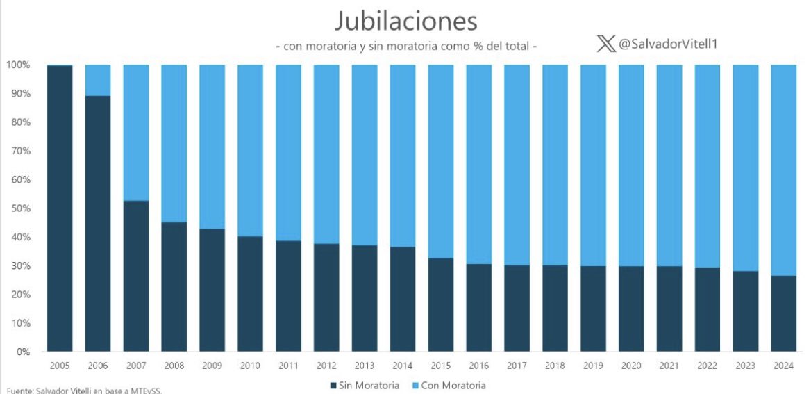 LRadolovichh's tweet image. DATO, NO RELATO: Se ve q desde 2005, con la implementación de las moratorias previsionales bajo los K, se incorporó una gran cantidad de personas que no habían completado los 30 años de aportes requeridos: 

Destruyeron el sistema y lo llenaron de parches clientelistas.