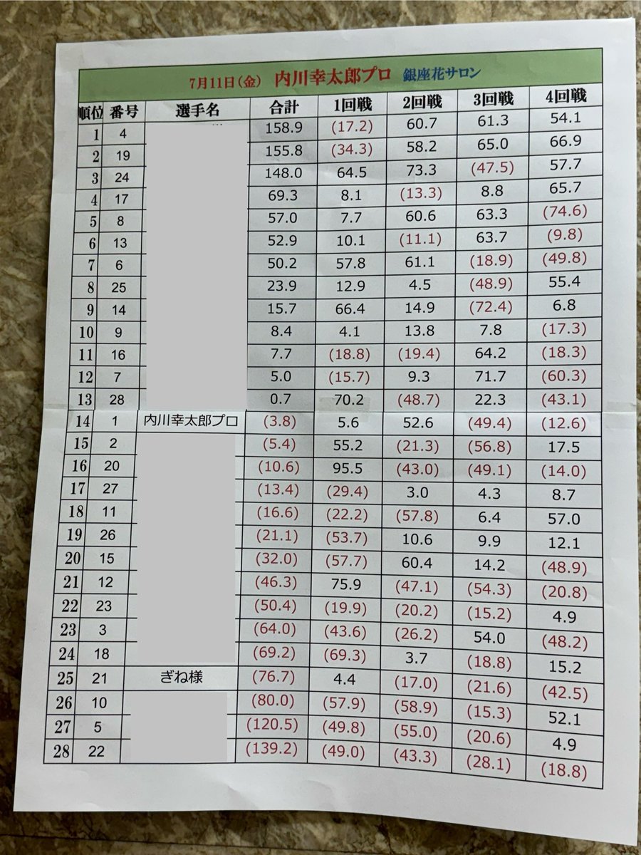 Gine_P_3167's tweet image. 昨日は花サロン内川さん会に参加!
残念ながら同卓はできず😭
成績は2-3-3-4で25位と今回もふるわず😇
3回戦条件勘違いして手を組み直してる時に国士上がられましたw
(直撃じゃなかったので助かりましたが😅
内川さんのトークが面白くて終始楽しい会でした☺️