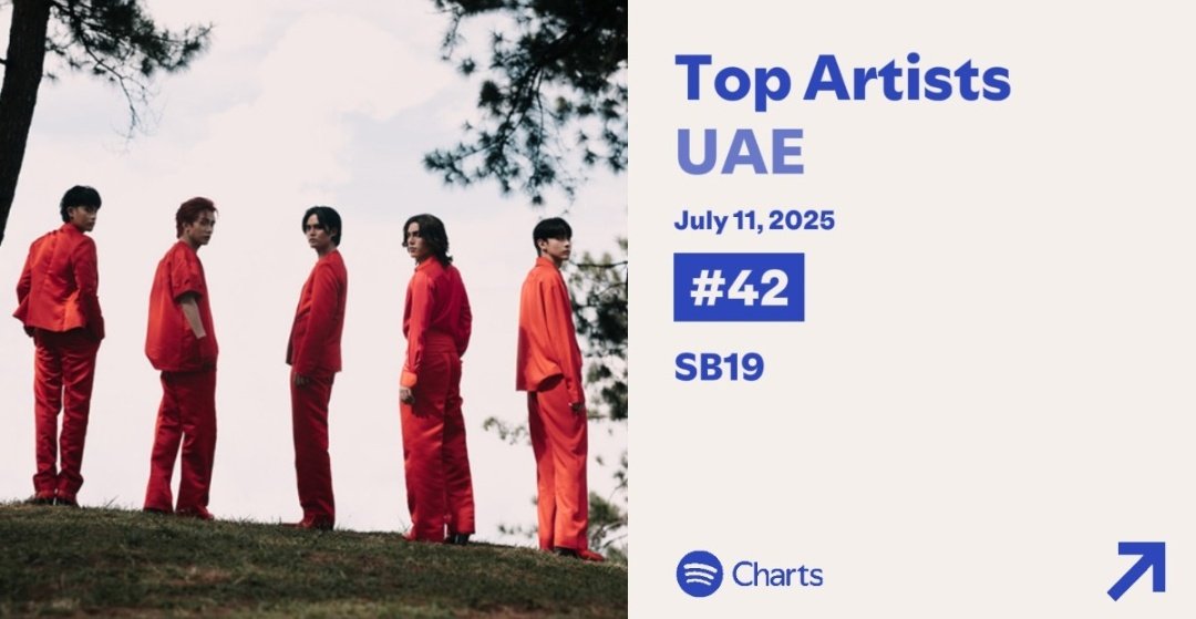 DAILY TOP ARTISTS CHART UPDATE

PH - #41 [  🔽 3 ]
HK - #160 [ 🔽 16 ]
Saudi Arabia - #94 [ 🔼 34 ]
UAE - #43  [ 🔼 3 ]

<a href="/SB19Official/">SB19 Official</a> #SB19