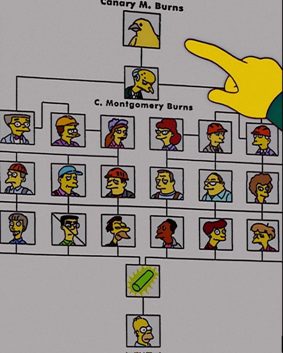 Los rangos en la planta nuclear (T14 E15) #LosSimpson #LosSimpsons #TheSimpsons #Curiosidades