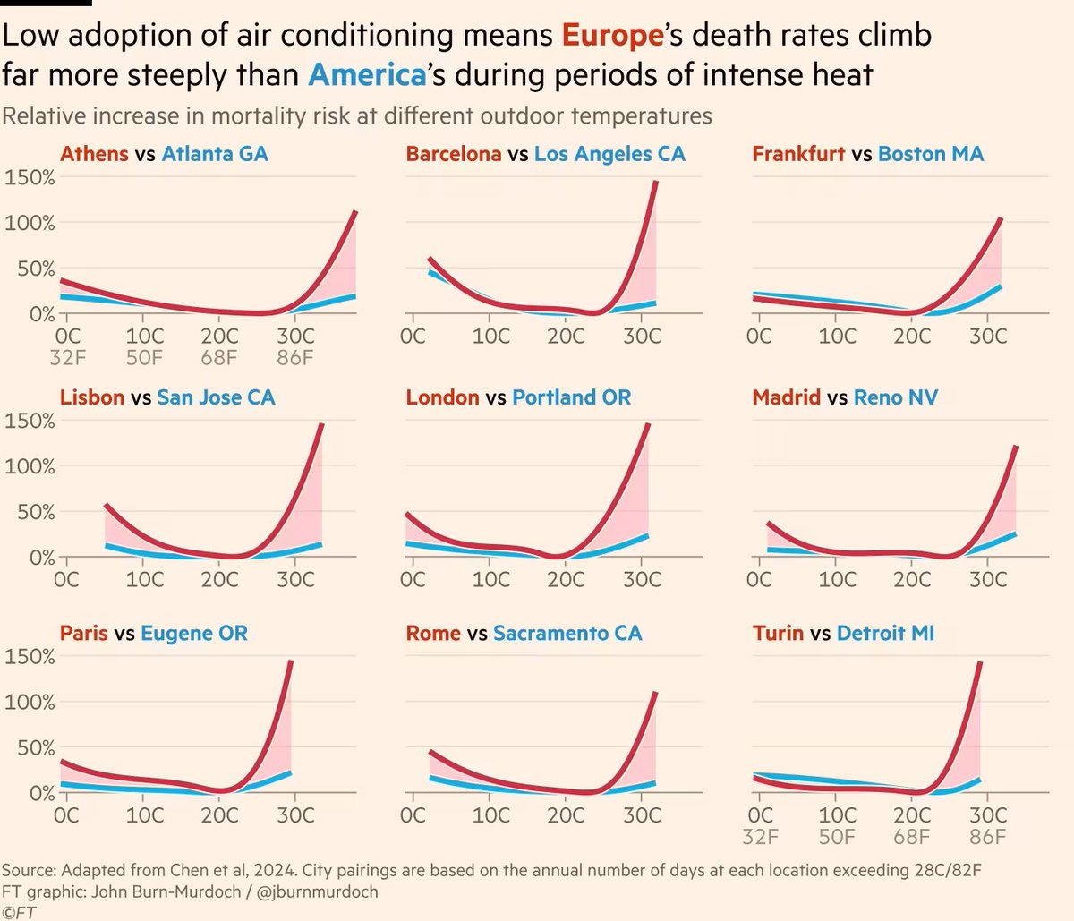 kevindstevens's tweet image. More frequent and intense heat waves in the EU creates a dangerous situation due to the lack of AC.
Talked with a friend in the UK last week, lag time to have an AC installed is running 1-3 months depending on where you live.
