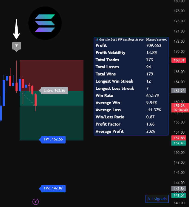 AI_signals_'s tweet photo. Who took AI signals trade alert on #Solana ?

Current Profit 24% (10x lev)

Follow us for daily AI based signals https://t.co/ixpBaUo18K