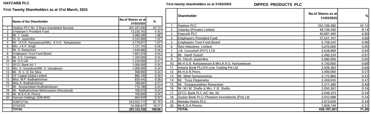 Channa_Amare's tweet photo. #HAYC is arguably a buy-and-hold share for longer term investors

#DIPD share is more liquid, has a higher beta and is usually the choice of shorter term traders

Both shares have widely outperformed #CSE #lka over past five years, with DIPD surging ahead of HAYC during past year https://t.co/HTmwYyeB4M
