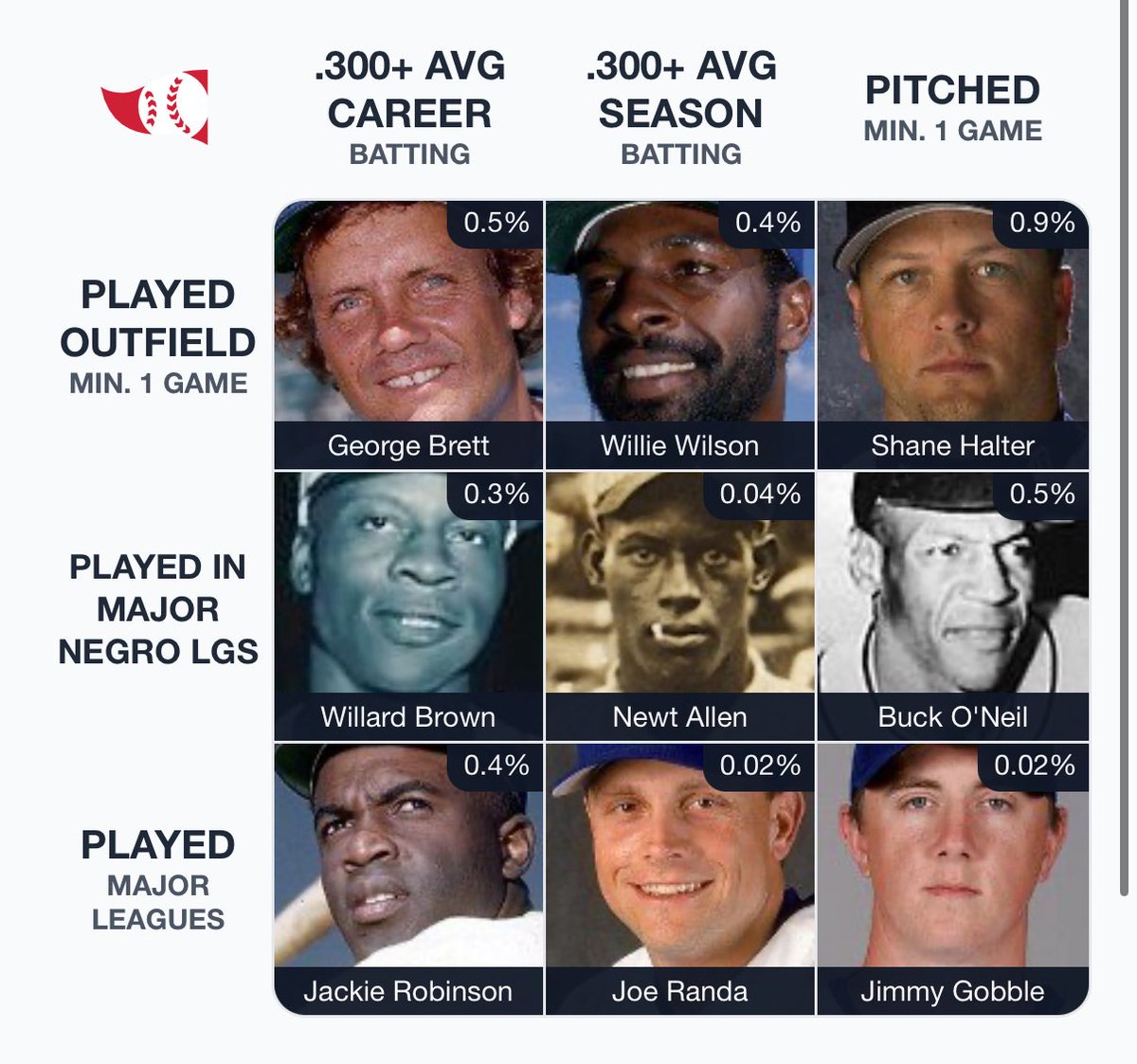 3, today. All played in Kansas City.
<a href="/immaculategrid/">Immaculate Grid</a>