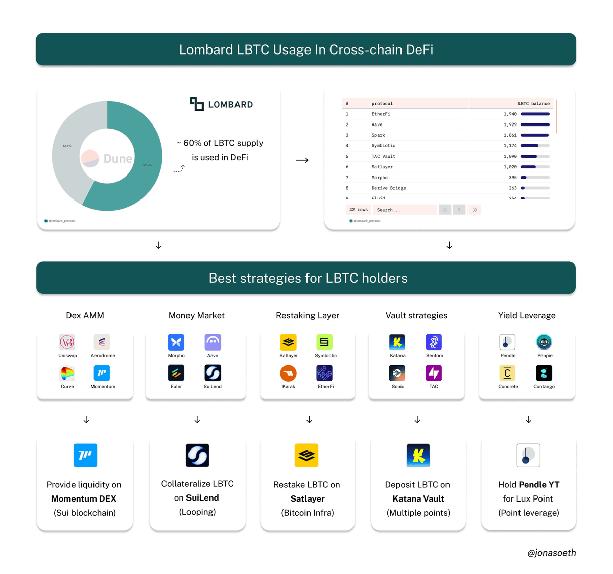 3) Built for the future • Lombard Finance is creating an ecosystem for  Bitcoin liquidity: • Decentralized collateral vaults • Cross-chain DeFi  integrations • Institutional + retail friendly • LBTC could become