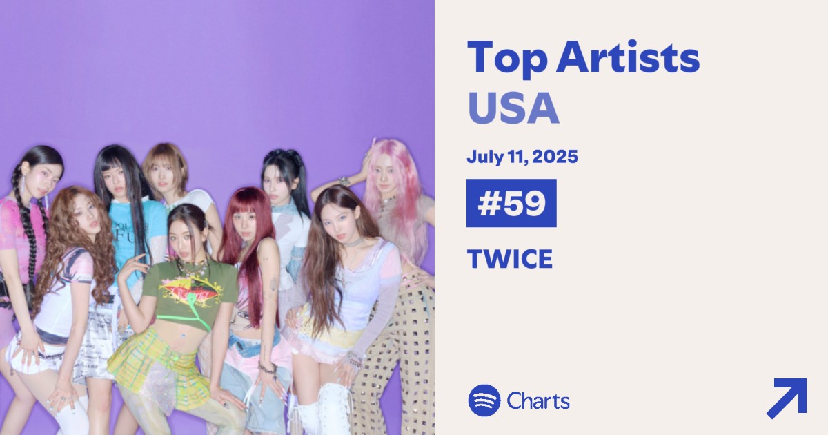 🚨 FOI AQUI QUE CHAMARAM AS SENHORAS TWICE? TWICE sobe 101 POSIÇÕES e alcança o #37 no Spotify Global Top Artists, tornando-se o grupo feminino e o ato de K-Pop mais OUVIDO do Spotify ontem.

Nos Estados Unidos, um novo recorde: #59 no Spotify Top Artist Chart EUA! Com isso, as