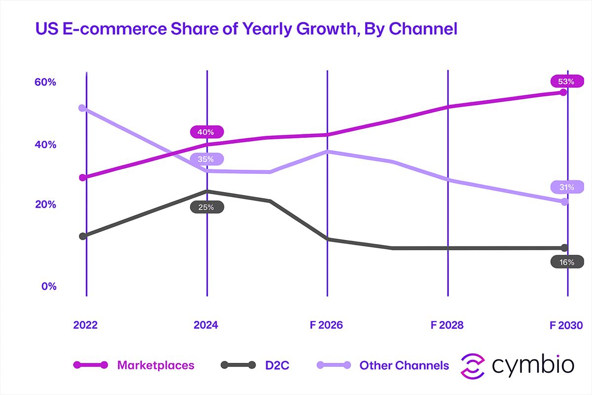 dofornop's tweet image. ๐ Marketplaces accounted for 42% of total ecommerce growth in the U.S.
๐ Global marketplace sales surged by $150 billion in 2024
๐ Over 60% of online shoppers purchased via marketplaces
๐ Marketplace platforms outpaced traditional online stores in growth
๐ Brands leveragedโฆ