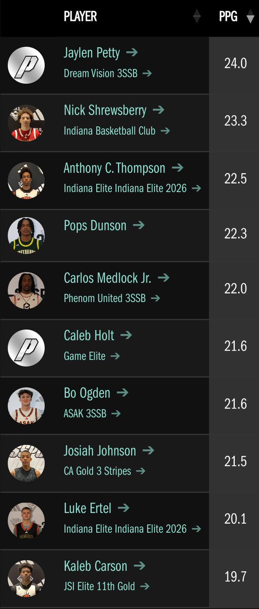 HWDboyshoops's tweet image. Going into the weekend at @3SSBCircuit Rock Hill- 2026 Guard @Kalebcarson_3 is ranked #1 in steals per game and #10 in points per game.