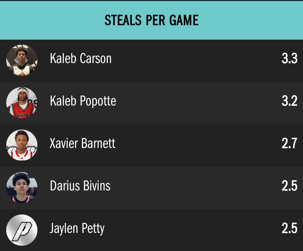 HWDboyshoops's tweet image. Going into the weekend at @3SSBCircuit Rock Hill- 2026 Guard @Kalebcarson_3 is ranked #1 in steals per game and #10 in points per game.