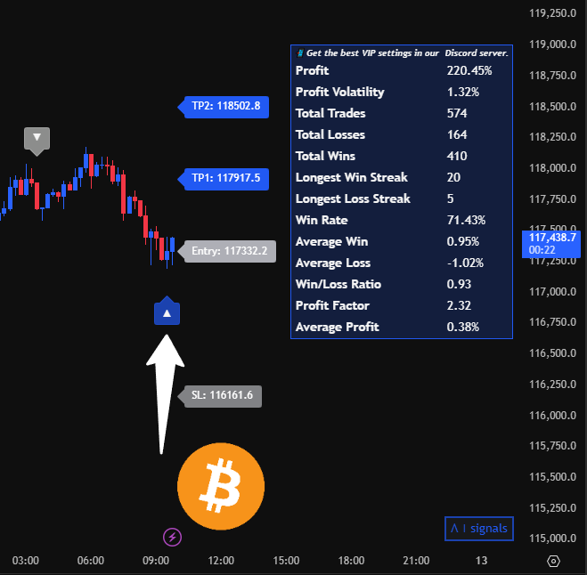 AI_signals_'s tweet photo. New Long AI signal on #BTC  !

Timeframe: 15min
Winrate: 71%

Entry: 117,332
SL: 116,161
TP1: 117,917
TP2: 118,502
TP3: 119,973

Follow us for more! $AISG https://t.co/Ia74aFEJLB