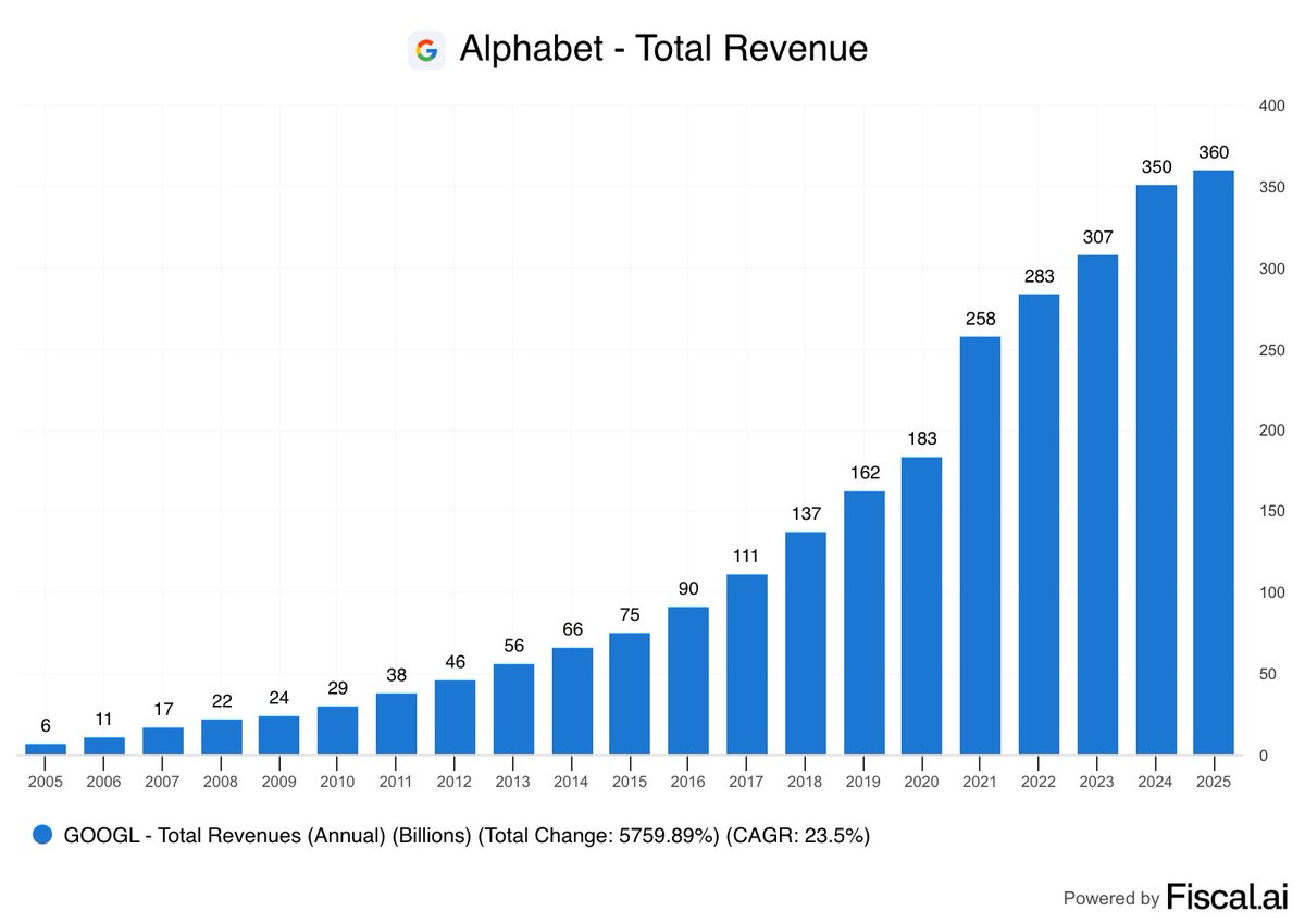 🚨 BREAKING: "Il Rapporto EV/EBIT di $GOOGL e $GOOG: Opportunità di Investimento o Trappola di Valore?"