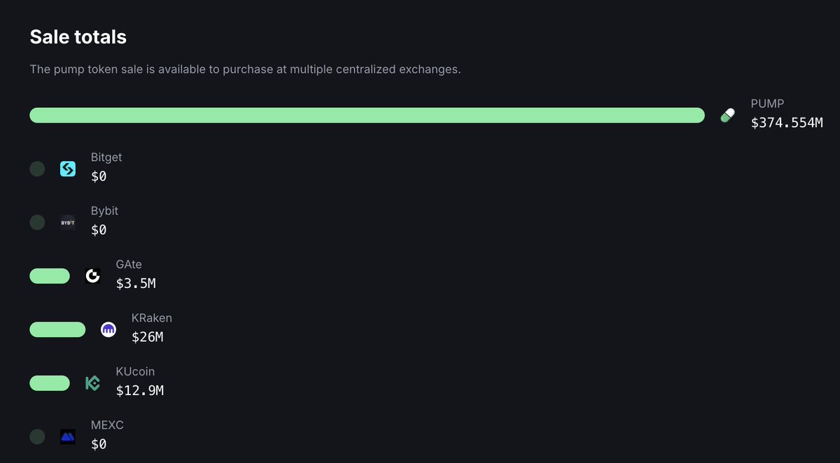 Very little volume in the Pump sale going through CEXes, with some at zero (having technical issues perhaps?)