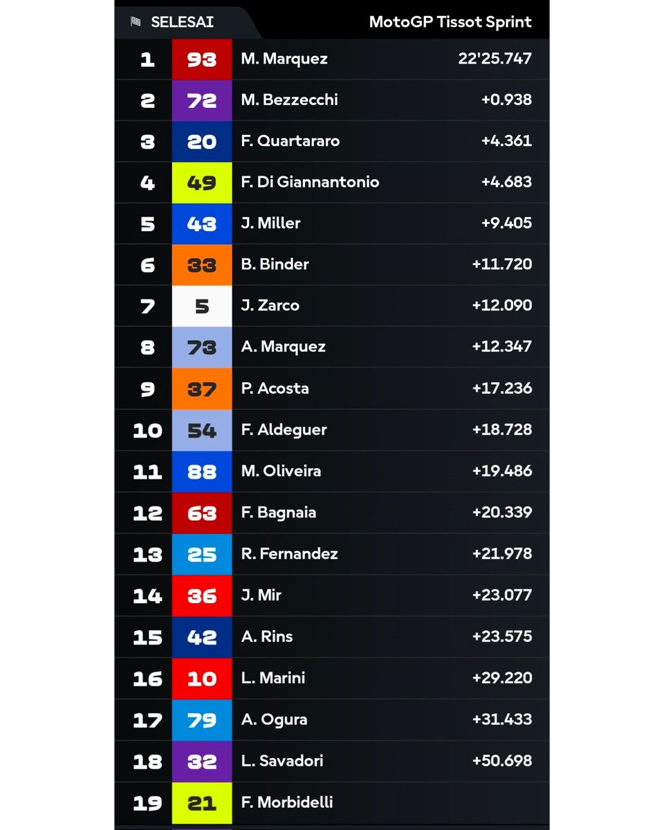 Memulai balapan dari pole position kemudian melebar di lap pertama dan tercecer di barisan tengah. Marc kemudian comeback lalu menyusul Bezzecchi di lap terakhir untuk meraih kemenangan

Luar biasanya itu semua dilakukan pada kondisi trek basah

#MarcMarquez #MM93