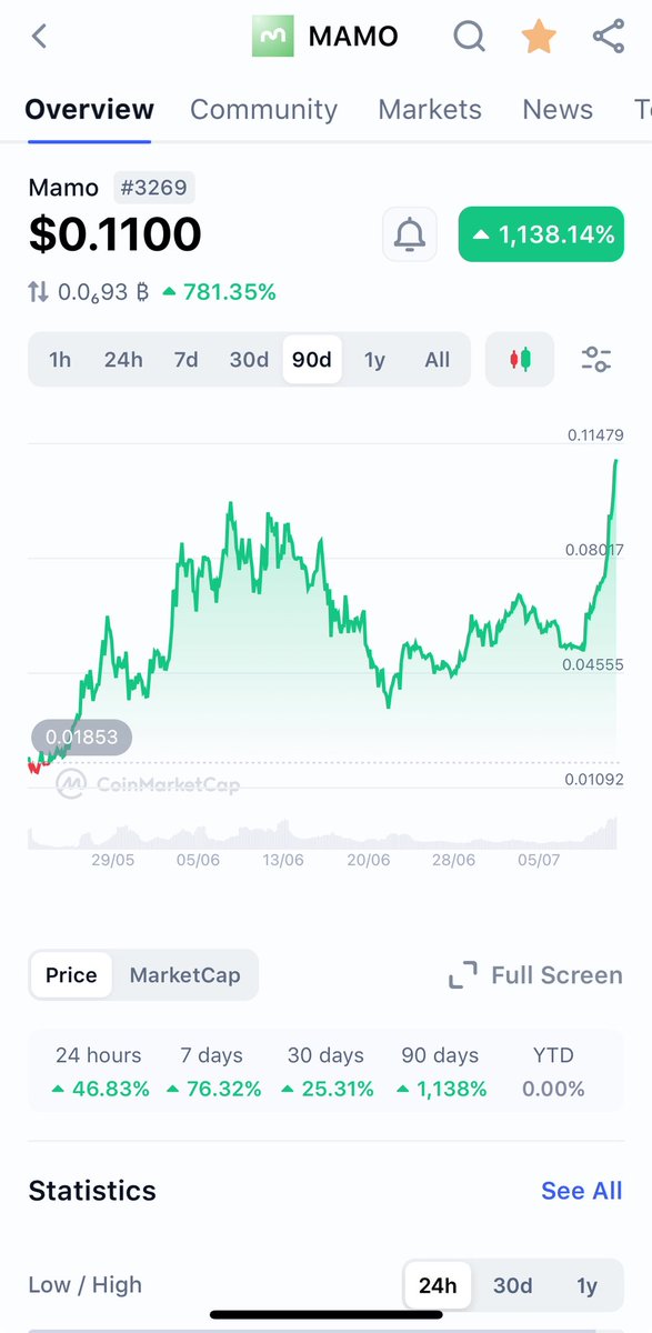 Told you about $MAMO when it launched 

🔮