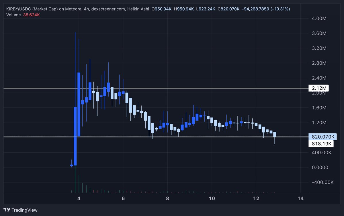 M4Cero's tweet image. $KIRBY | @KirbyOnStudio looking like great entry below 1M MC.

Of course I am buying some as part of my &apos;degen&apos; portfolio pick on @jup_studio 

Think this has the potential to run higher -- might let this one cook but will adapt + watch if it breaks lower levels.