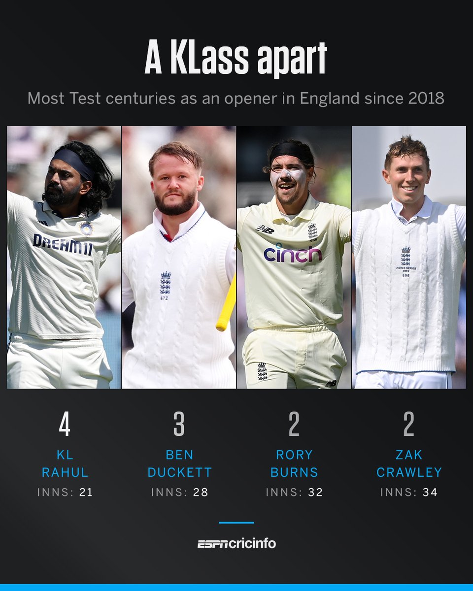 KL Rahul has scored more Test centuries as an opener in England than anyone other player since 2018 🤯
