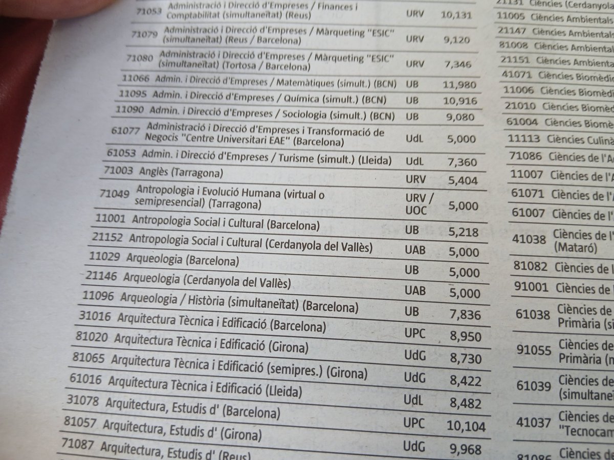 Nota de tall dels tres graus d'#antropologia de Catalunya: 5 pelat (a la UB 5,2). Aquí estem quant a demanda. <a href="/ACPAntropologia/">ACPA</a> <a href="/AntropologiaCat/">ICA</a> <a href="/CoCantropologia/">CoCA.antropologia</a>
