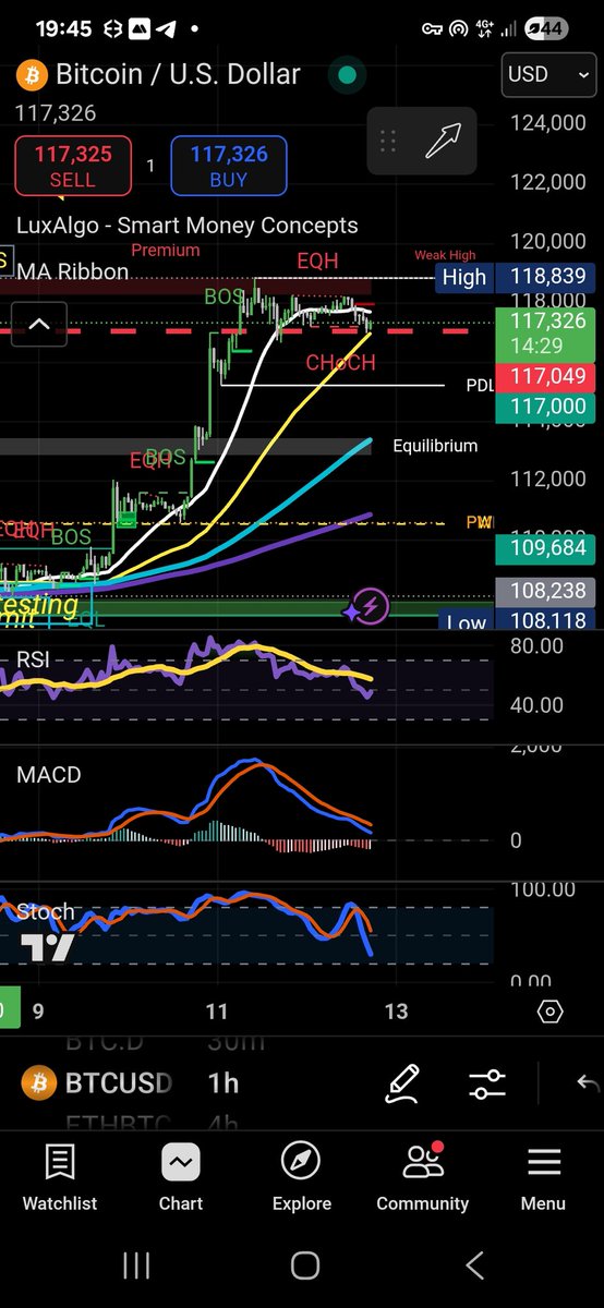 #bitcoin 109K loading.... Pay your self before correction!
#crypto #smart #play