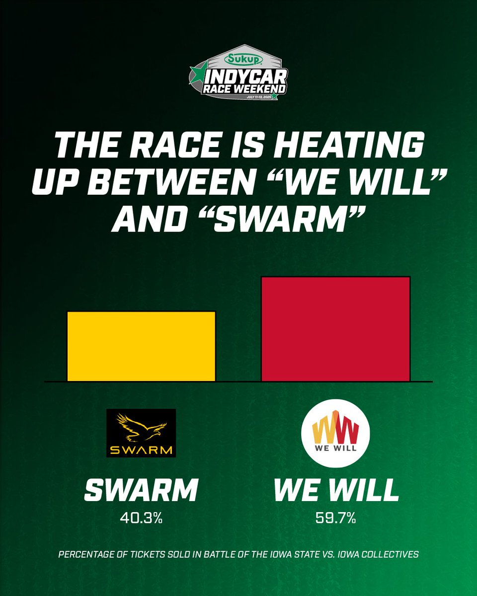 The collective race is heating up! “We Will” still leads with nearly nearly 60% of total tickets purchased but “The Swarm” is hot on their heels with over 40% through Lap 3.

There’s still time to help your favorite school’s collective take the win at Sukup INDYCAR Race Weekend!